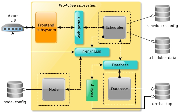 The AE Automation Platform architecture (ProActive subsystem)